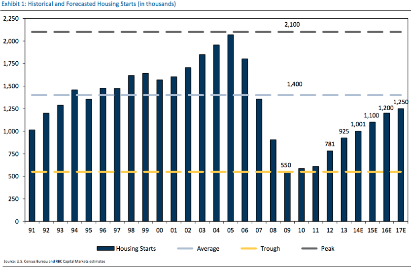 Housing Market Forecast