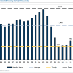 Orlando housing market forecast